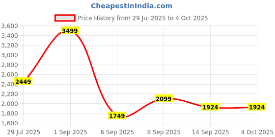 myntra.com JC Mode Basic Jumpsuit jc mode Price History Graph from 29 Jul 2025 to 4 Oct 2025