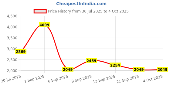 myntra.com JC Mode Basic Jumpsuit jc mode Price History Graph from 30 Jul 2025 to 4 Oct 2025