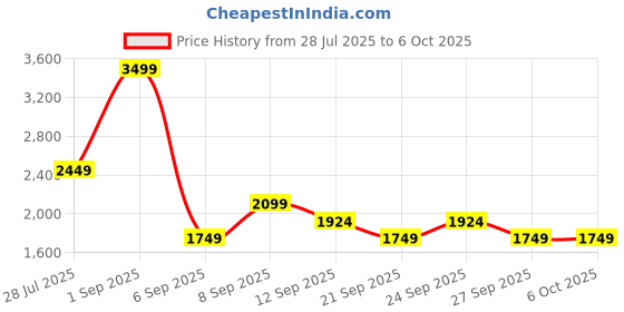 myntra.com JC Mode Basic Jumpsuit jc mode Price History Graph from 28 Jul 2025 to 5 Oct 2025