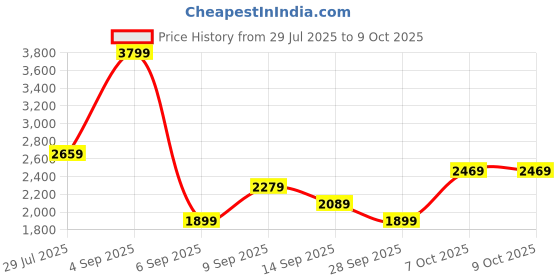 myntra.com JC Mode Basic Jumpsuit jc mode Price History Graph from 29 Jul 2025 to 9 Oct 2025