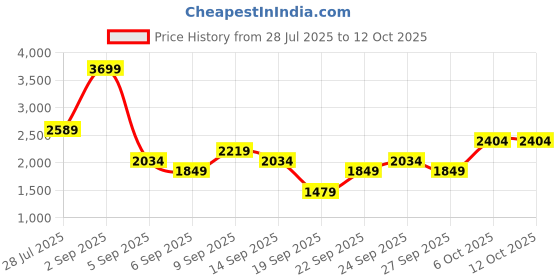 myntra.com JC Mode Basic Jumpsuit jc mode Price History Graph from 28 Jul 2025 to 12 Oct 2025