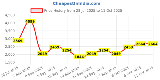 myntra.com JC Mode Basic Jumpsuit jc mode Price History Graph from 28 Jul 2025 to 10 Oct 2025