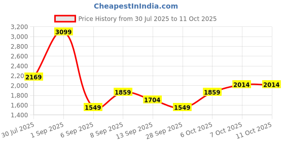 myntra.com JC Mode Basic Jumpsuit jc mode Price History Graph from 30 Jul 2025 to 10 Oct 2025