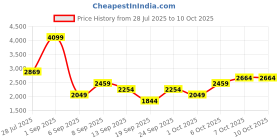 myntra.com JC Mode Basic Jumpsuit jc mode Price History Graph from 28 Jul 2025 to 9 Oct 2025
