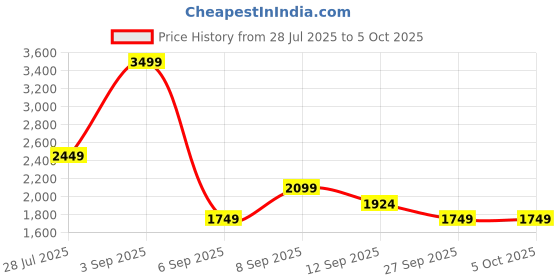 myntra.com JC Mode Basic Jumpsuit jc mode Price History Graph from 28 Jul 2025 to 4 Oct 2025