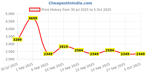 myntra.com JC Mode Basic Jumpsuit jc mode Price History Graph from 30 Jul 2025 to 5 Oct 2025