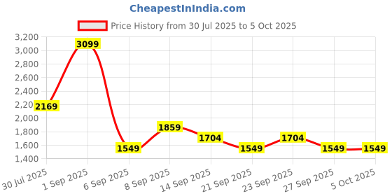 myntra.com JC Mode Basic Jumpsuit jc mode Price History Graph from 30 Jul 2025 to 5 Oct 2025