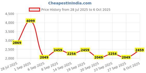 myntra.com JC Mode Basic Jumpsuit jc mode Price History Graph from 28 Jul 2025 to 6 Oct 2025