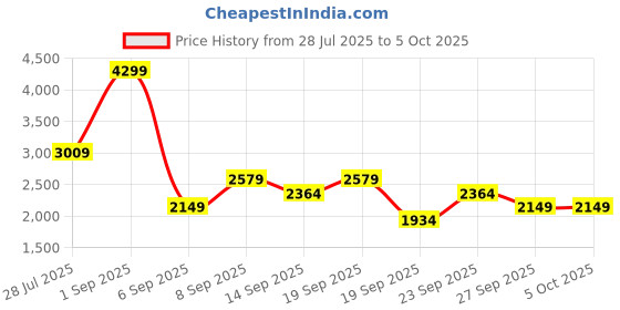 myntra.com JC Mode Basic Jumpsuit jc mode Price History Graph from 28 Jul 2025 to 4 Oct 2025