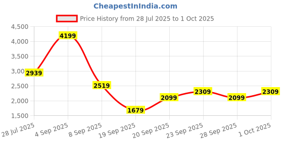 myntra.com JC Mode Basic Jumpsuit jc mode Price History Graph from 28 Jul 2025 to 1 Oct 2025