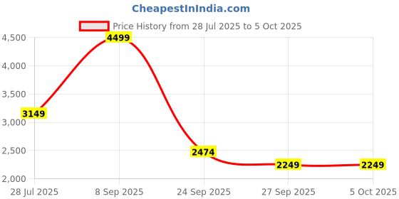 myntra.com JC Mode Basic Jumpsuit jc mode Price History Graph from 28 Jul 2025 to 4 Oct 2025