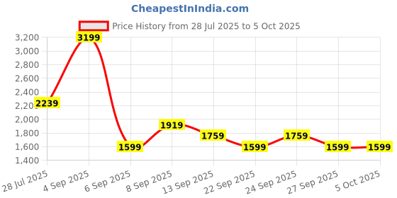 myntra.com JC Mode Basic Jumpsuit jc mode Price History Graph from 28 Jul 2025 to 4 Oct 2025