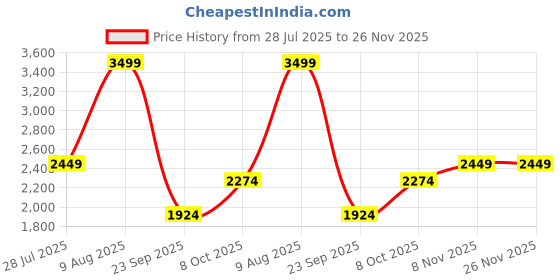 myntra.com JC Mode Basic Jumpsuit jc mode Price History Graph from 28 Jul 2025 to 26 Nov 2025