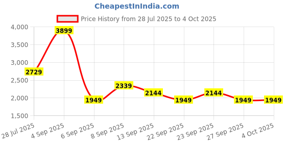 myntra.com JC Mode Basic Jumpsuit jc mode Price History Graph from 28 Jul 2025 to 4 Oct 2025