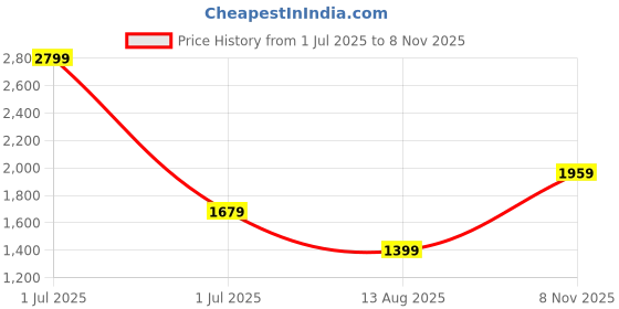 myntra.com JC Mode Bell Sleeve Bodycon Dress jc mode Price History Graph from 1 Jul 2025 to 8 Nov 2025