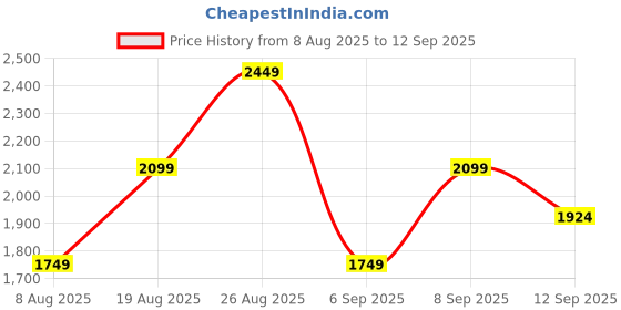 myntra.com JC Mode Bell Sleeve Sheath Midi Dress jc mode Price History Graph from 8 Aug 2025 to 12 Sep 2025