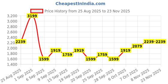 myntra.com JC Mode Boat Neck Top With Trousers Co-Ords jc mode Price History Graph from 25 Aug 2025 to 23 Nov 2025