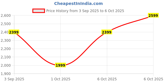 myntra.com JC Mode Bodycon Dress jc mode Price History Graph from 3 Sep 2025 to 6 Oct 2025