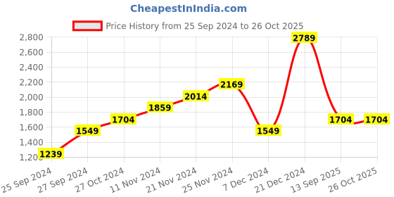 myntra.com JC Mode Bodycon Midi Dress jc mode Price History Graph from 25 Sep 2024 to 26 Oct 2025