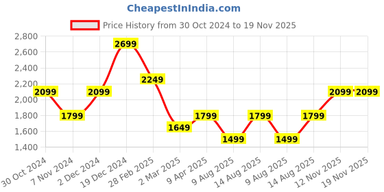 myntra.com JC Mode Bodycon Mini Dress jc mode Price History Graph from 30 Oct 2024 to 18 Nov 2025