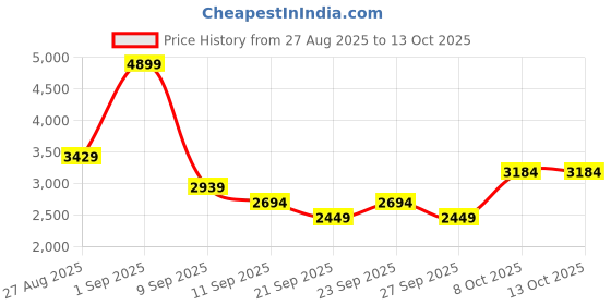 myntra.com JC Mode Bow-Detail Strappy Top & Maxi Skirt Co-Ord Set jc mode Price History Graph from 27 Aug 2025 to 13 Oct 2025