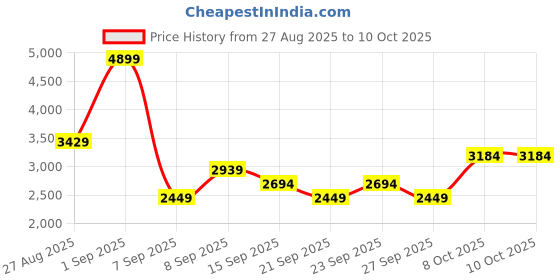 myntra.com JC Mode Bow-Detail Strappy Top & Maxi Skirt Co-Ord Set jc mode Price History Graph from 27 Aug 2025 to 8 Oct 2025
