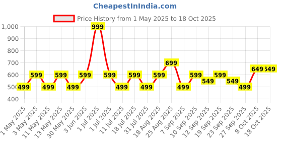myntra.com JC Mode Bralette Crop Top jc mode Price History Graph from 1 May 2025 to 18 Oct 2025