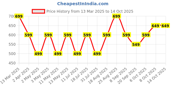 myntra.com JC Mode Bralette Crop Top jc mode Price History Graph from 13 Mar 2025 to 13 Oct 2025