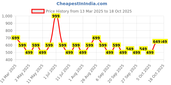 myntra.com JC Mode Bralette Crop Top jc mode Price History Graph from 13 Mar 2025 to 18 Oct 2025