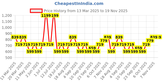 myntra.com JC Mode Bralette Crop Top jc mode Price History Graph from 13 Mar 2025 to 18 Nov 2025