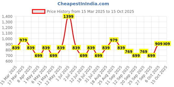 myntra.com JC Mode Bralette Crop Top jc mode Price History Graph from 15 Mar 2025 to 13 Oct 2025