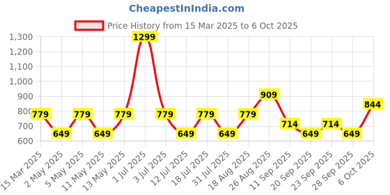myntra.com JC Mode Bralette Crop Top jc mode Price History Graph from 15 Mar 2025 to 6 Oct 2025