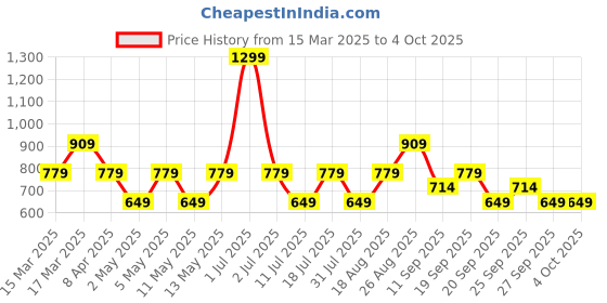 myntra.com JC Mode Bralette Crop Top jc mode Price History Graph from 15 Mar 2025 to 4 Oct 2025