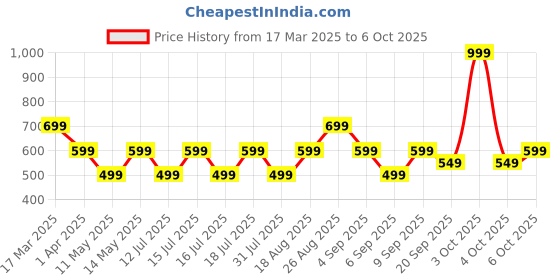 myntra.com JC Mode Bralette Crop Top jc mode Price History Graph from 17 Mar 2025 to 6 Oct 2025