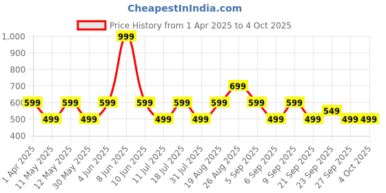 myntra.com JC Mode Bralette Top jc mode Price History Graph from 1 Apr 2025 to 4 Oct 2025