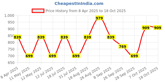 myntra.com JC Mode Bralette Top jc mode Price History Graph from 8 Apr 2025 to 17 Oct 2025