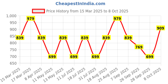 myntra.com JC Mode Bralette Top jc mode Price History Graph from 15 Mar 2025 to 7 Oct 2025