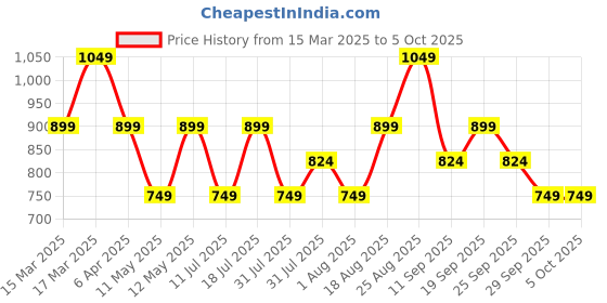 myntra.com JC Mode Bralette Top jc mode Price History Graph from 15 Mar 2025 to 4 Oct 2025