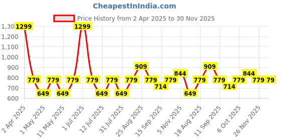 myntra.com JC Mode Bralette Top jc mode Price History Graph from 2 Apr 2025 to 30 Nov 2025