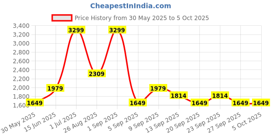 myntra.com JC Mode Button-Down Flared Maxi Skirt jc mode Price History Graph from 30 May 2025 to 4 Oct 2025