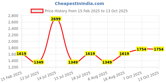 myntra.com JC Mode Checked Fit & Flare Dress jc mode Price History Graph from 15 Feb 2025 to 12 Oct 2025