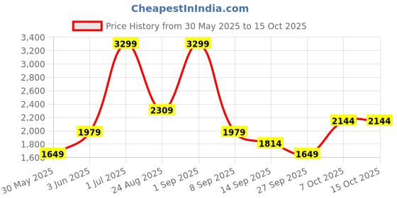myntra.com JC Mode Checked Flared Maxi Skirt jc mode Price History Graph from 30 May 2025 to 14 Oct 2025