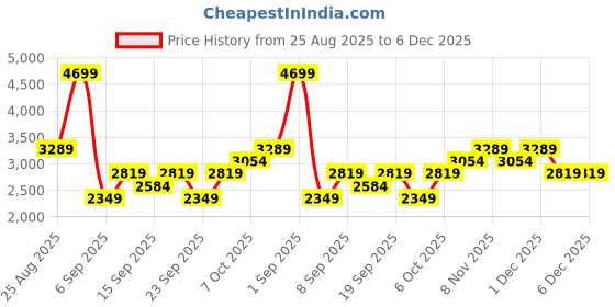 myntra.com JC Mode Checked Long Sleeves Shirt With Skirt jc mode Price History Graph from 25 Aug 2025 to 4 Dec 2025