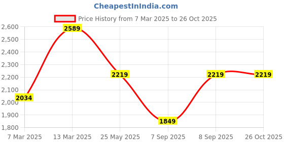 myntra.com JC Mode Checked Maxi Dress jc mode Price History Graph from 7 Mar 2025 to 26 Oct 2025