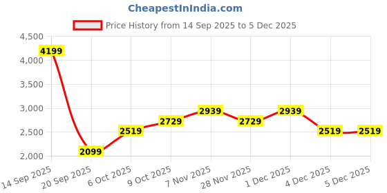 myntra.com JC Mode Checked V-Neck Shirt & Shorts Co-Ords jc mode Price History Graph from 14 Sep 2025 to 5 Dec 2025