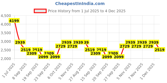 myntra.com JC Mode Checked V-Neck Shirt With Shorts Co-Ords jc mode Price History Graph from 1 Jul 2025 to 4 Dec 2025