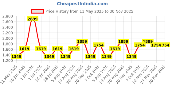 myntra.com JC Mode Cold-Shoulder A-Line Dress jc mode Price History Graph from 11 May 2025 to 27 Nov 2025
