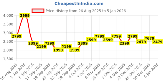 myntra.com JC Mode Collared Neck Short Sleeves Shirt With Shorts Co-Ords jc mode Price History Graph from 26 Aug 2025 to 3 Jan 2026