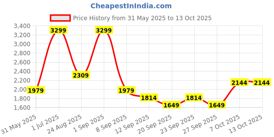 myntra.com JC Mode Colourblocked Midi A-Line Skirt jc mode Price History Graph from 31 May 2025 to 12 Oct 2025