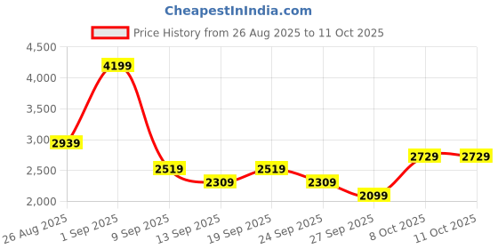 myntra.com JC Mode Colourblocked Round Neck Top & Trouser jc mode Price History Graph from 26 Aug 2025 to 11 Oct 2025